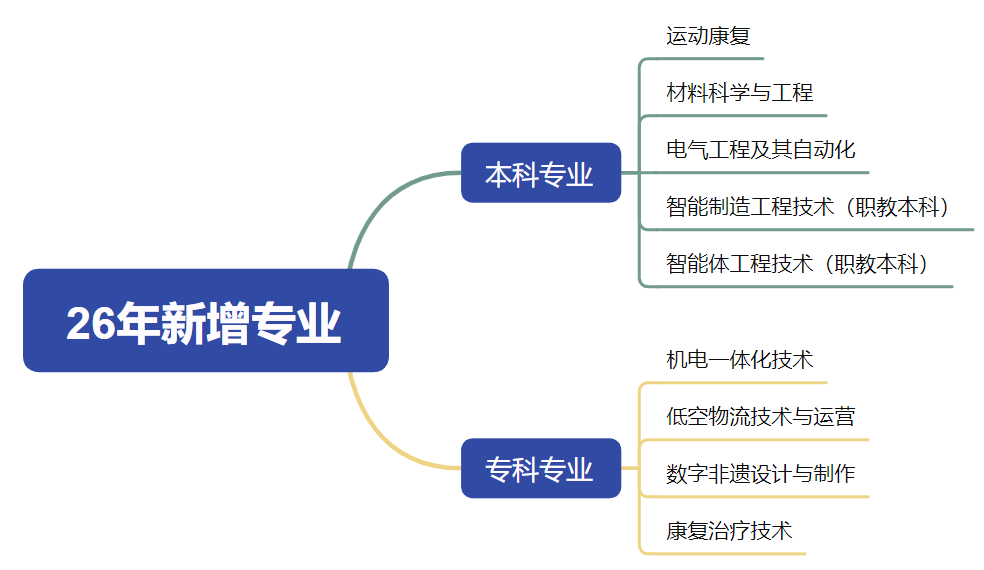 也许你还在斟酌心仪的专业